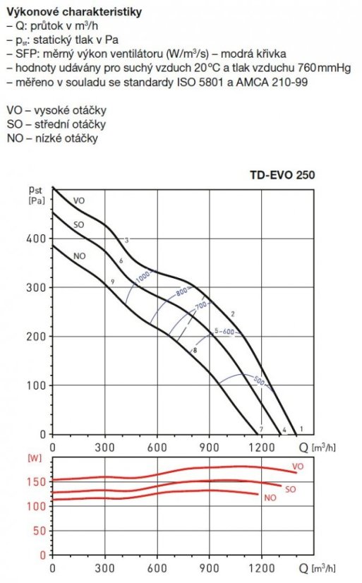 Diagonální potrubní ventilátor TD EVO 250 T, tříotáčkový, doběh