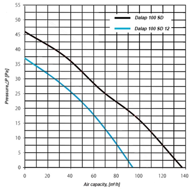 Potrubní ventilátor SD 100 s časovým spínačem