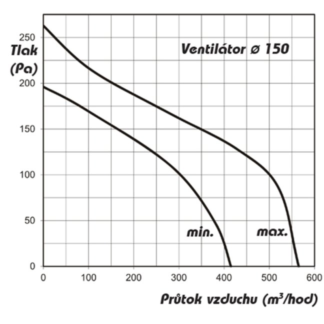 Ventilátor do potrubí axiální plastový s vyšším výkonem AP PROFI 150