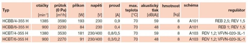 Nástěnný axiální ventilátor HCBB/4-355 H