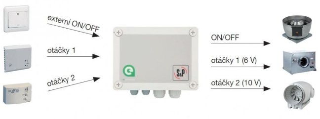 CONTROL Ecowatt Basic regulátor pro ventilátory Ecowatt