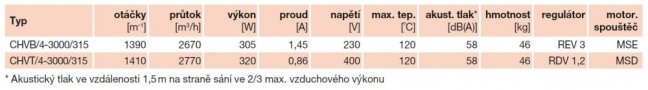 Zvukově izolovaný ventilátor pro kuchyň CHVB/4-3000/315