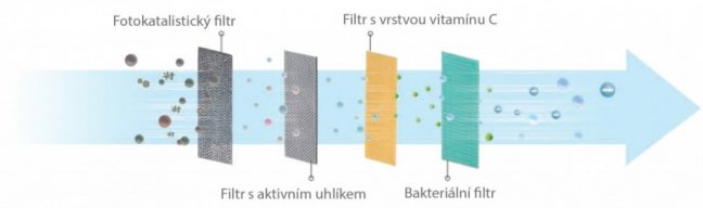 Haier filtr s vitamínem C + antibakteriální