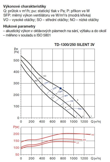 TD 1300/250 SILENT 3V