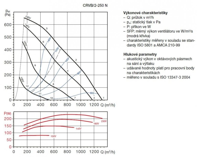 Střešní ventilátor CRVB/2-250 N