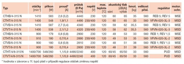 Střešní radiální ventilátor CTHT/6-315 N