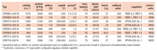 Střešní ventilátor CRHT/4-355 N