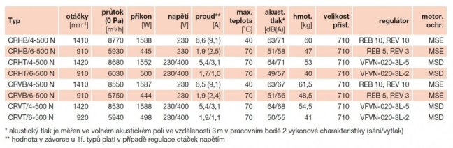 Střešní ventilátor CRHB/4-500 N