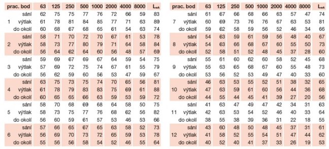 podrobné akustické parametry v jednotlivých bodech výkonové charakteristiky 