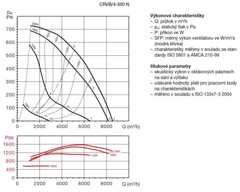 Střešní ventilátor CRVB/4-500 N