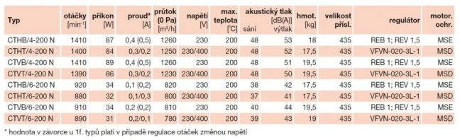 Střešní radiální ventilátor CTVB/6-200 N