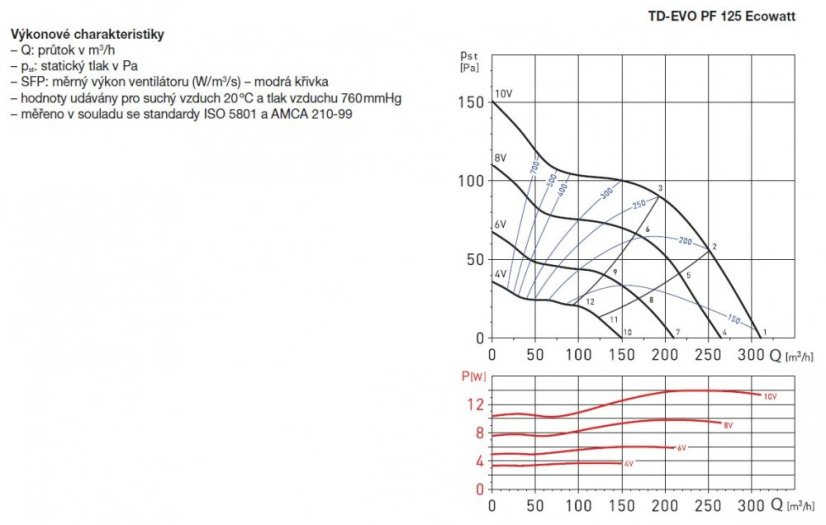 Diagonální potrubní ventilátor TD EVO PF 125 Ecowatt s EC motorem, úsporný