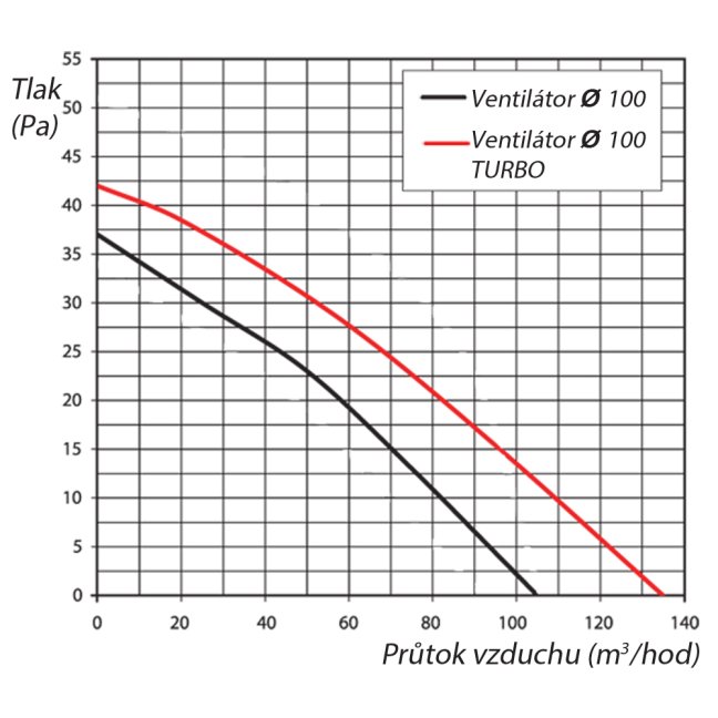 Potrubní ventilátor zúžený 100 mm