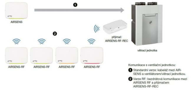 AIRSENS-RF-RH bezdrátové inteligentní čidlo RH