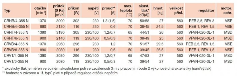 Střešní ventilátor CRHB/6-355 N