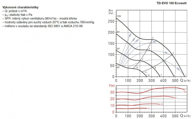 Diagonální potrubní ventilátor TD EVO 160 Ecowatt s EC motorem, úsporný