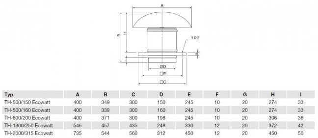 Střešní ventilátor TH 800/200 Ecowatt s EC motorem