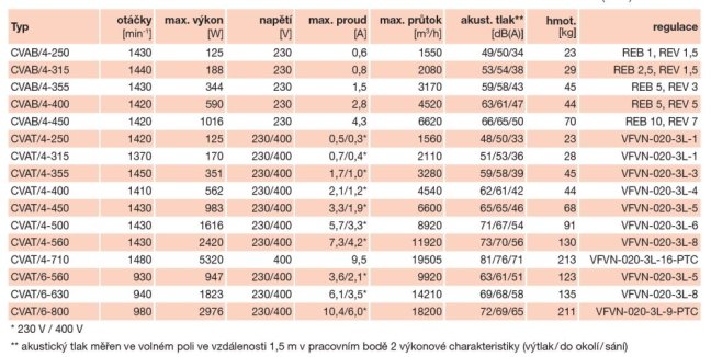 Zvukově izolovaný radiální ventilátor CVAT/4-560