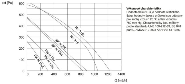 Radiální plastový ventilátor RK 100 LN