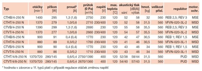 Střešní radiální ventilátor CTVB/4-250 N