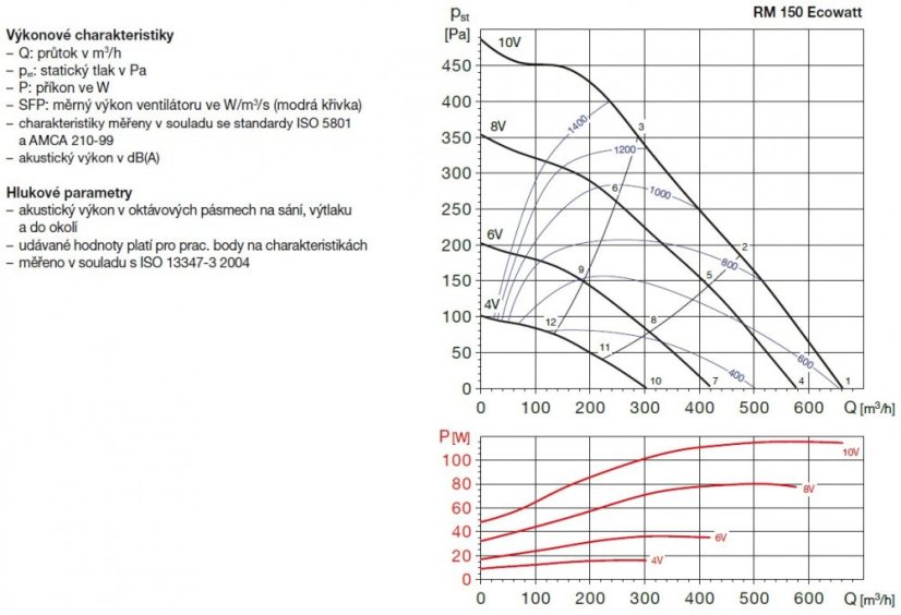Úsporný radiální kovový ventilátor RM 150 Ecowatt s EC motorem