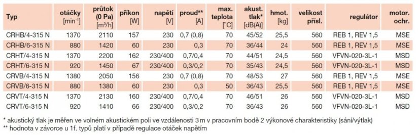 Střešní ventilátor CRVB/6-355 N