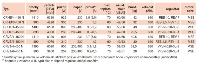 Střešní ventilátor CRVB/4-450 N