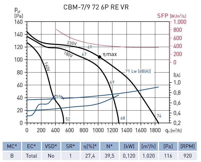 Radiální ventilátor CBM-7/9 72W 6P RE VR