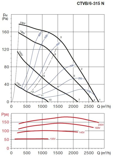 Střešní radiální ventilátor CTVB/6-315 N