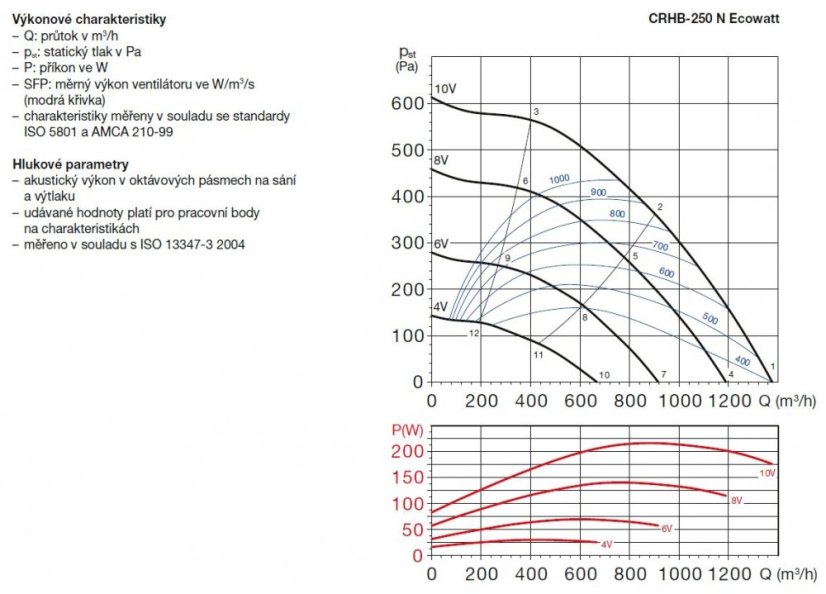 Úsporný střešní ventilátor CRHB-250 N Ecowatt
