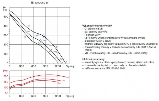 Diagonální potrubní ventilátor TD 1300/250 3V, tříotáčkový