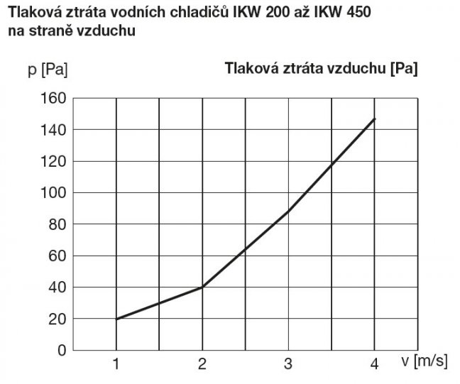 IKW 315 P vodní chladič