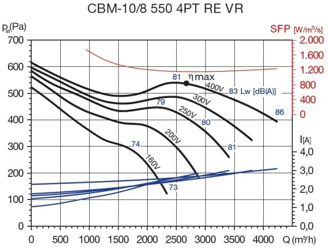 Radiální ventilátor CBM-10/8 550W 4PT RE VR