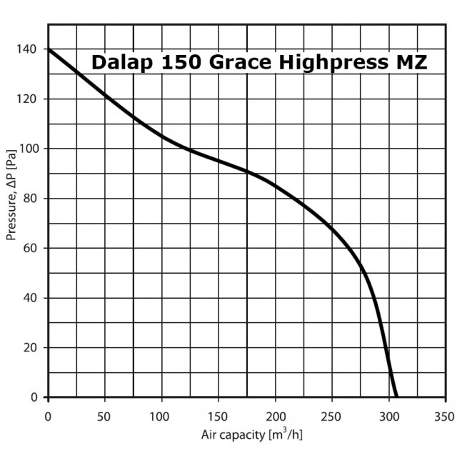 GRACE Highpress MZ 150 s časovým doběhem, čidlem pohybu a s vyšším tlakem