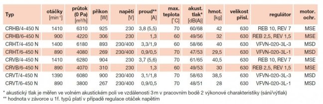 Střešní ventilátor CRVT/4-450 N