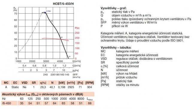 Nástěnný axiální ventilátor HCBT/6-450 H