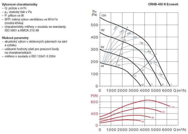 Úsporný střešní ventilátor CRHB-450 N Ecowatt