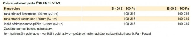BTT25 250 požární klapka do kruhového potrubí
