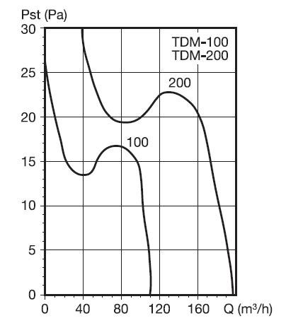 Malý axiální ventilátor TDM 200