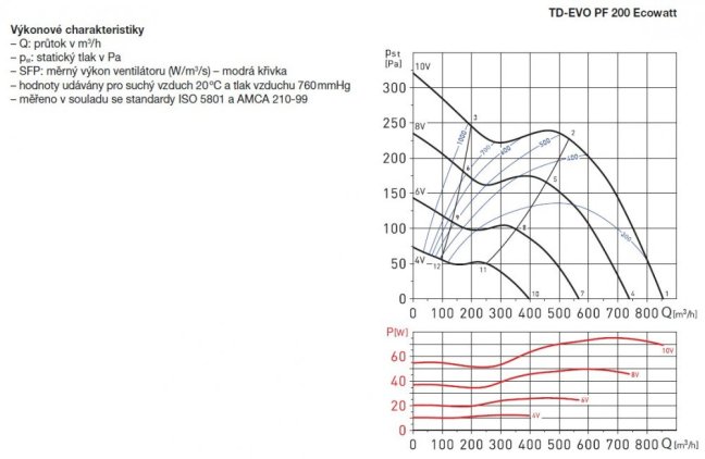 Diagonální potrubní ventilátor TD EVO PF 200 Ecowatt s EC motorem, úsporný