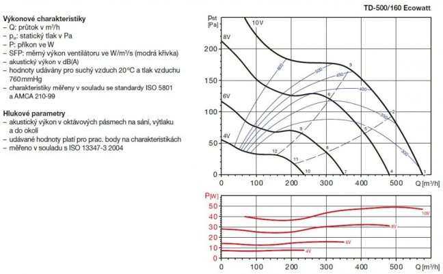 Diagonální potrubní ventilátor TD 500/160 Ecowatt s EC motorem