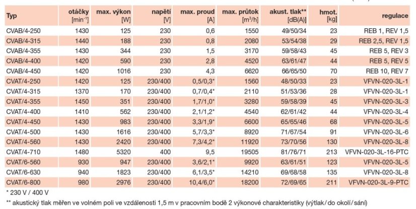 Zvukově izolovaný radiální ventilátor CVAT/6-630