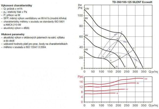 Tichý diagonální potrubní ventilátor TD 350/100-125 SILENT Ecowatt s EC motorem