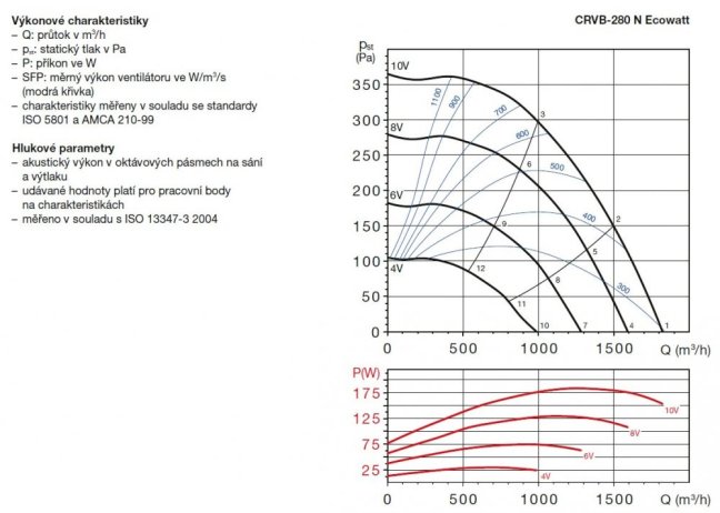 Úsporný střešní ventilátor CRVB-280 N Ecowatt