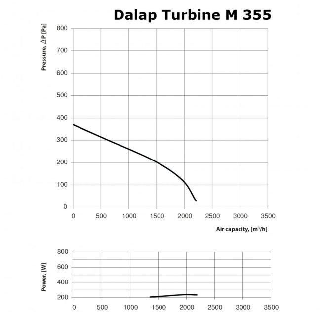 Radiální ventilátor Dalap TURBINE M 355