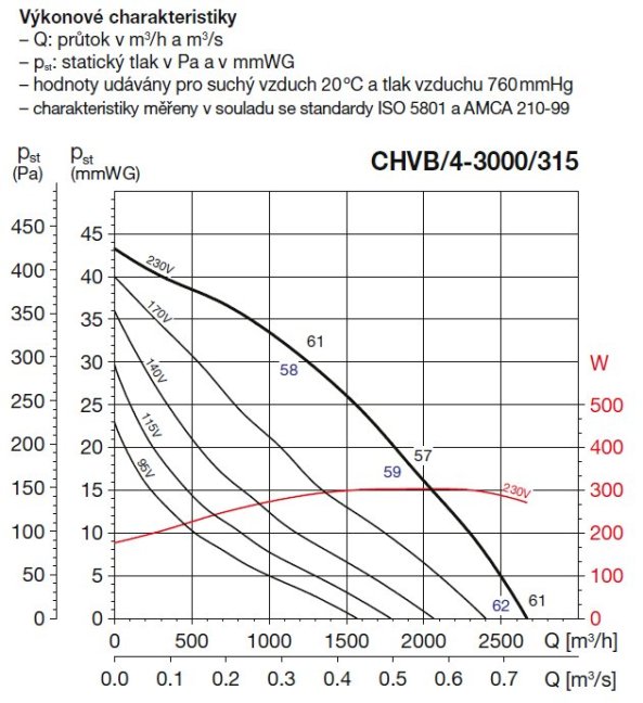 Zvukově izolovaný ventilátor pro kuchyň CHVB/4-3000/315