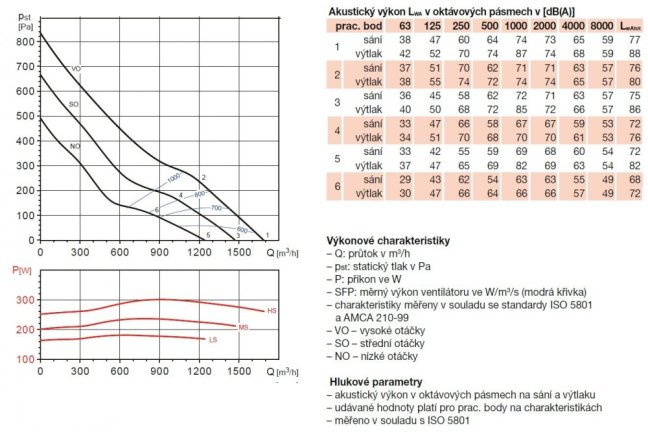 Střešní tříotáčkový ventilátor TH 2000 3V