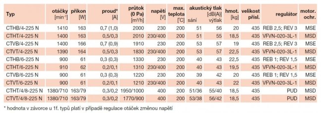Střešní radiální ventilátor CTVT/4-225 N
