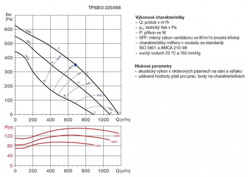 Střešní nízkoprofilový ventilátor TPSB/2-225/088