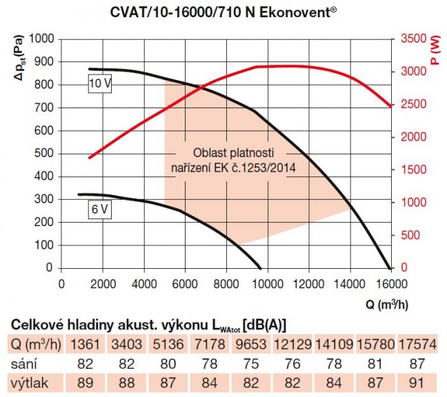 CVAT/10-16000/710 N Ekonovent